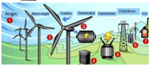 Get Generator Mengubah Energi Gerak Menjadi Energi Listrik Menggunakan Energi Gif
